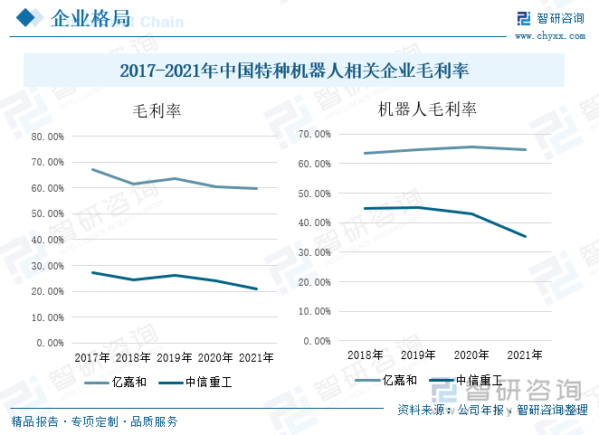 从毛利率来看，在2017-2021年间，亿嘉和，中信重工两家企业毛利率均有不同程度的下降，2021年亿嘉和毛利率降至59.92%，主要系产品销售结构的变化、叠加原材料价格上涨等因素的影响，但其机器人的毛利率从2017年的63.41%上升至2021年的64.67%；中信重工受营业成本增加的影响毛利率降至20.94%，机器人的毛利率从2017年的44.85%降至2021年的35.29%。