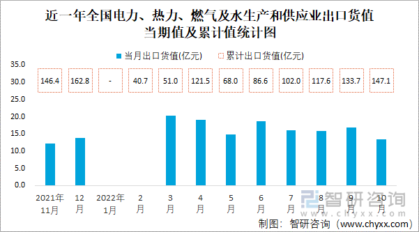 近一年全国电力、热力、燃气及水生产和供应业出口货值当期值、累计值统计图