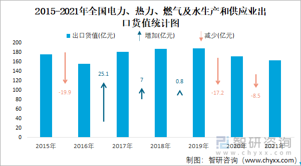 2015-2021年全国电力、热力、燃气及水生产和供应业出口货值统计图