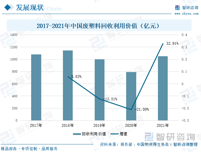 废塑料通过回收、清洗、分拣，后经过物理或化学方法重新制成塑料原料，再按照品相进行分类，最后成为可以再次利用的再生料。数据显示，在2018-2020年间，中国废塑料回收利用价值呈现逐年下降的趋势，这主要是因为在国家政策背景下，价格下降明显，导致废塑料回收利用价值连续下降。2021年废塑料回收量回暖，价格相应的也逐渐上升，其回收利用价值也呈现增长状态，较2020年上升了32.91%。