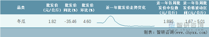 2023年第2周全国冬瓜平均批发价统计表