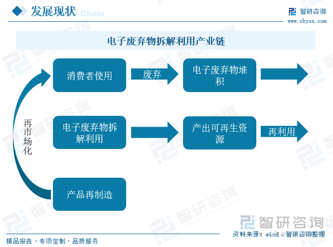 从电子废弃物拆解利用产业链来看，消费者首先使用电子相关产品，当电子产品逐渐损坏、失灵，消费者将会把电子产品丢弃，导致电子废弃物堆积，此时，由于电子废弃物中蕴藏着众多宝贵的资源，相关企业会把电子废弃物进行拆解回收再利用，产生出可再生资源，对解决资源紧缺及环境污染等问题提供了一条重要的途径，而再生产出来的产品将会进一步流入到市场，供消费者使用。从这个产业链我们可以看出，通过提高资源利用率，变废为宝，充分发挥包括电子废物在内的各类废物资源的作用，成为支撑我国经济社会的快速发展的方式之一。