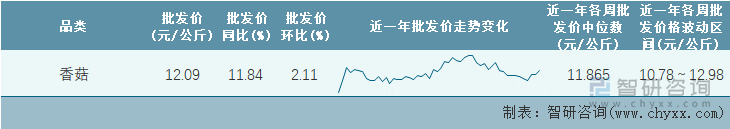 2023年第2周全国香菇平均批发价统计表