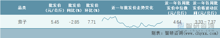 2023年第2周全国茄子平均批发价统计表