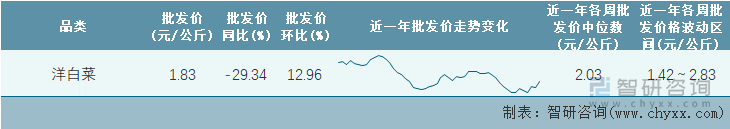 2023年第2周全国洋白菜平均批发价统计表