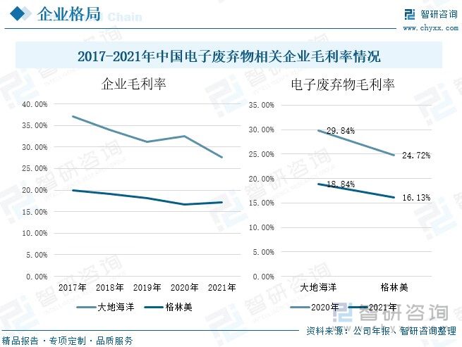 从企业毛利率来看，两家企业的毛利率整体呈现下降趋势，其中格林美的营业成本逐渐增加，导致了企业毛利率的下降，而大地海洋主要是因为2018年我国发布“洋垃圾”禁令，导致再生资源市场供应紧张，公司拆解产物销售单价大幅提高，但电子废物采购价格也随之快速增长，基本抵消了拆解产物销售单价上涨对毛利率的影响。电子废弃物的毛利率也呈现下降状态，格林美从2020年的24.72%下降到2021年的16.13%，大地海洋从2020年的29.84%下降到2021年的18.84%。