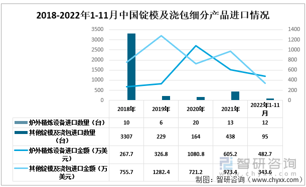 2018-2022年1-11月中国锭模及浇包细分进口情况