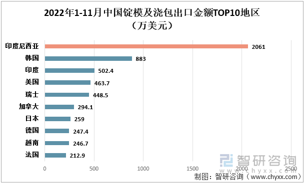 2022年1-11月中国锭模及浇包出口金额TOP10地区（万美元）