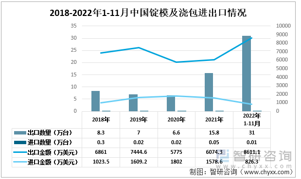 2018-2022年1-11月中国锭模及浇包进出口情况