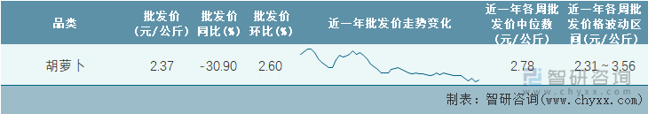 2023年第2周全国胡萝卜平均批发价统计表