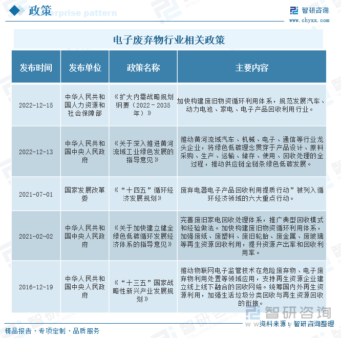 电子废弃物，俗称“电子垃圾”，是指被废弃不再使用的电器或电子设备，主要包括电冰箱、空调、洗衣机、电视机等家用电器和计算机等通讯电子产品等电子科技的淘汰品。电子废弃物的成分复杂，其中半数以上的材料对人体有害，甚至有一些含有剧毒，因此电子垃圾需要谨慎处理，特别是在一些发展中国家，电子垃圾的现象十分严重，造成的环境污染威胁着当地居民的身体健康。我国也发布了一系列措施来完善电子废弃物处理的法律法规体系，采取法律手段强制电子废弃物的循环利用，有助于电子废弃物处理过程的全程管理和监督，也是促进电子废弃物循环产业市场化的可靠保证。在2022年发布了《扩大内需战略规划纲要（2022－2035年）》，其中就废弃物的处理提出要加快构建废旧物资循环利用体系，规范发展汽车、动力电池、家电、电子产品回收利用行业。国家发展改革委发布的《“十四五”循环经济发展规划》中，提到废弃电器电子产品回收利用提质行动”被列入循环经济领域的六大重点行动。由此可见，随着国家对环境保护的重视，电子废弃物的回收处理将成为国家大力发展的对象。