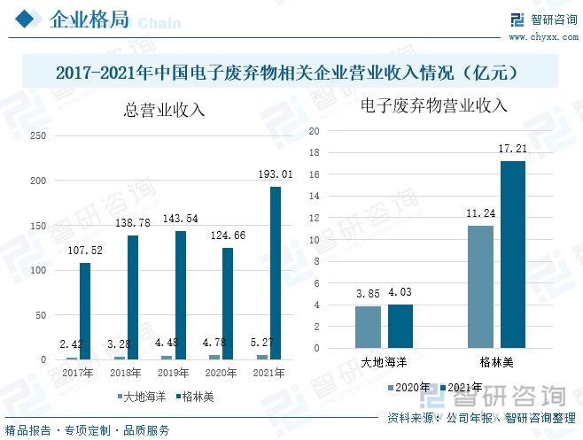 从企业营业收入来看，与大地海洋相比，格林美的营业收入较高，该公司的主营业务归属新能源行业与废弃资源综合利用行业，在废弃资源综合利用业领域，公司回收处理废旧动力电池、电子废弃物、报废汽车、废塑料与镍钴锂钨战略资源，主要再制造镍钴钨资源、超细钴镍钨粉末材料与改性塑料，是世界领先的废物再生企业和中国循环经济领军企业。在2020年受疫情的影响，营业收入较2019年下降，到2021年营业收入又逐渐上升，为193.01亿元，其中电子废弃物的营业收入也呈现增长状态，从2020年的11.24亿元，增加到17.21亿元。大地海洋司是一家专注于废弃资源综合利用的高新技术企业，主要从事危险废物的资源化利用、危险废物的无害化处置和电子废物的拆解处理。在2017-2021年间营业收入整体处于增长状态，其中电子废弃物也有小幅上升，从2020年的3.85亿元增加到4.03亿元。