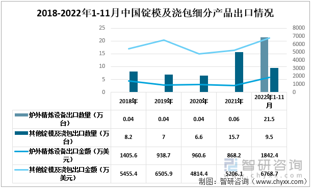 2018-2022年1-11月中国锭模及浇包细分出口情况