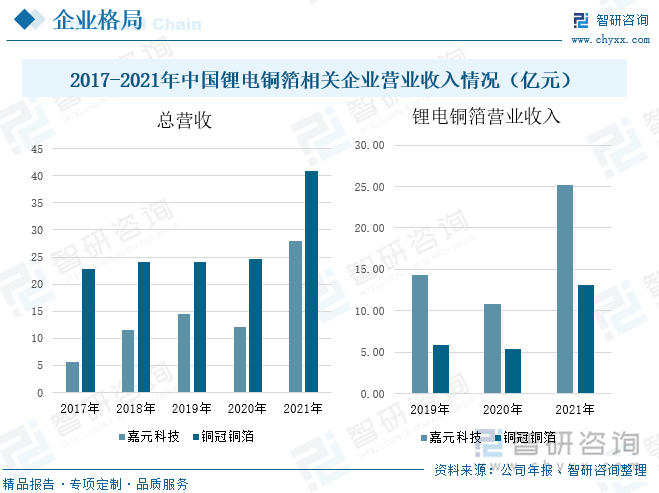 锂电池铜箔是锂电池制造中的重要基础材料之一，其赛道竞争日益激烈。其中嘉元科技主要从事锂离子电池用 4.5～12μm 各类高性能电解铜箔及 PCB 用电解铜箔的研究、生产和销售，主要用于锂离子电池集流体、PCB 电路板。从其营业收入来看，嘉元科技营业收入整体呈现增长状态，但在2020年受新冠疫情的影响，锂电铜箔销售收入占比有所下降，整体营业收入处于下降趋势，2021年国内疫情得到控制，锂电铜箔的营业收入较高，导致营业收入呈现向上走势。铜冠铜箔生产的锂电池铜箔产品主要为动力电池用锂电池铜箔、数码电子产品用锂电池铜箔、储能用锂电池铜箔，最终应用在新能源汽车、电动自行车、3C数码产品、储能系统等领域。从其营业收入来看，铜冠铜箔营业收入在2021年上升幅度较大，从2020年的22.76亿元增加到2021年的40.82亿元，同比增长了66%，；其中锂电铜箔作为企业重要的产品之一，在2021年锂电铜箔的营业收入也得到一定程度的增长，较2020年上升了143.63%。