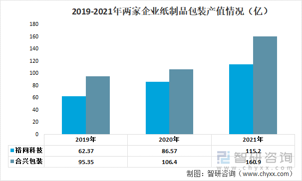 2019-2021年两家企业纸制品包装产值情况（亿）