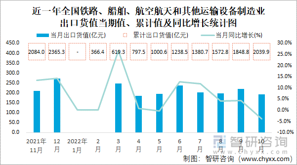 近一年全国铁路、船舶、航空航天和其他运输设备制造业出口货值当期值、累计值及同比增长统计图