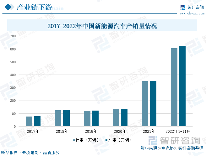 随着环保政策趋严，针对汽车尾气的排放管理,也是越来越严苛，传统的柴油车因此受到限制，而新能源将顺势成为汽车行业发展的新趋势，数据显示，从2021年开始，整个新能源汽车的产销量增长速度明显，在2021年中国新能源汽车产量为354.5万辆，较2020年上升了160个百分点；销量为352.1万辆，较2020年上升了158个百分点。2022年1-11月也保持产量76%、销量72%的增速发展，可见未来新能源汽车发展前景广阔。锂离子电池作为新能源汽车的动力来源，其需求量也将在新能源汽车扩张的影响下不断增加，而锂离子电池上游材料锂电铜箔的需求量也将进一步得到增加。