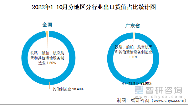 2022年1-10月分地区分行业出口货值占比统计图