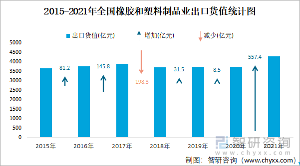 2015-2021年全国橡胶和塑料制品业出口货值统计图