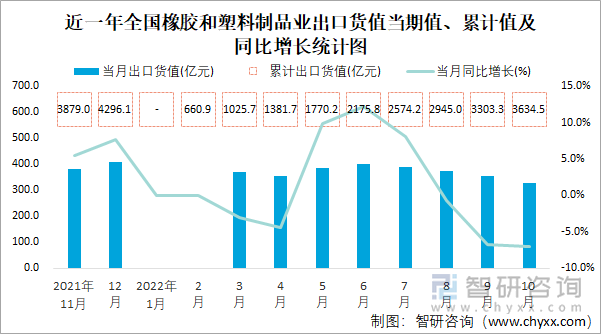 近一年全国橡胶和塑料制品业出口货值当期值、累计值及同比增长统计图