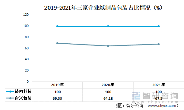 2019-2021年三家企业纸制品包装占比情况（%）