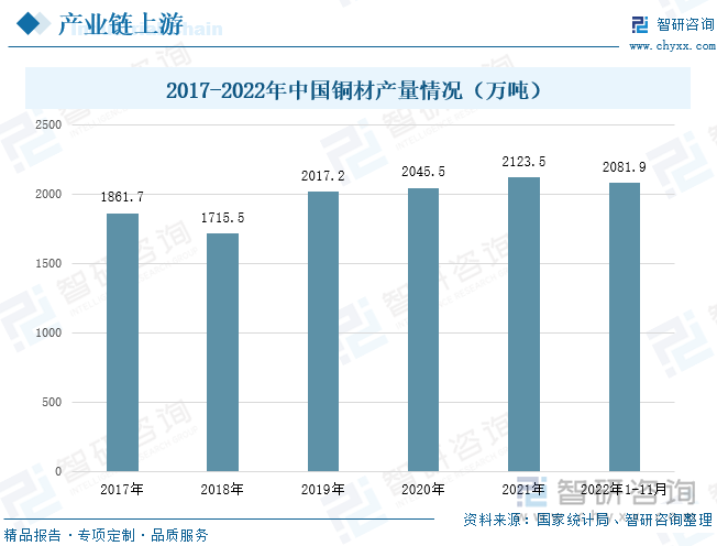 根据国家统计局发布的数据来看，我国铜材产量在2018-2021年中保持增长态势，为下游锂电铜箔产量提供充足的原材料，在2021年度中国的铜材产量达到了2123.5万吨，较2020年上升了3.8个百分点，到2022年1-11月，我国铜材产量已经达到了2081.9万吨，超过2020年的2045.5万吨，与2021年整年相比差距较小，由此可见，未来2022年将继续保持增长的态势。