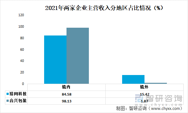 2021年两家企业主营收入分地区占比情况（%）