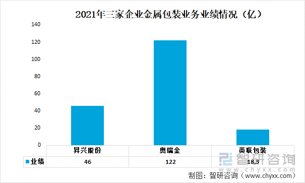 2021年三家企业金属包装业务业绩情况（亿）