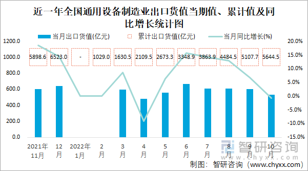 近一年全国通用设备制造业出口货值当期值、累计值及同比增长统计图