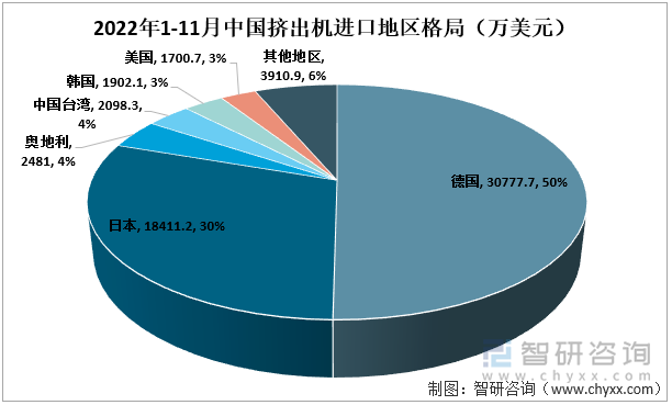 2022年1-11月中国挤出机进口地区格局（万美元）