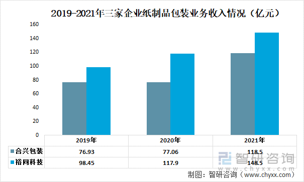 2019-2021年三家企业纸制品包装业务收入情况（亿元）