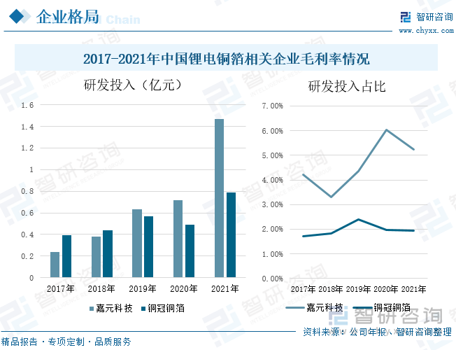 从企业研发投入来看，嘉元科技研发投入在2017-2021年间呈现逐年上涨的趋势，占总营业收入的比重整体较铜冠铜箔的比重高，在2021年其研发投入为1.47亿元，较2020年增加0.75亿元，占总营业收入的比重为5.24%。铜冠铜箔研发投入整体处于上升状态，但2020年受到疫情影响，总营业收入较低，其研发投入降至0.49亿元，2021年又逐渐增加到0.79亿元，占总营业收入的比重为1.93%。由于铜箔生产对工艺技术要求极高，高端铜箔产能是行业内企业的重要竞争壁垒，为此，相关企业不断加大研发投入，提高锂电铜箔的生产技术，研发出高性能铜箔并实现量产，增强企业的核心竞争力。