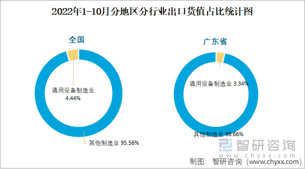 2022年1-10月分地区分行业出口货值占比统计图