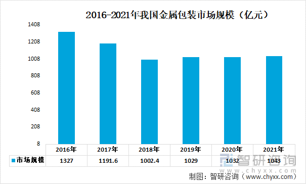 2016-2021年我国金属包装市场规模（亿元）