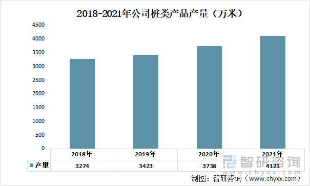 2018-2021年公司桩类产品产量（万米）