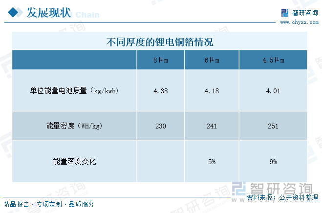 锂电铜箔根据厚度的不同可以分成8μm、6μm、4.5μm。在其他条件不变的情况下，采用6μm铜箔可将锂电池能量密度提升至241Wh/kg，提升幅度5%；采用4.5μm铜箔可将锂电池能量密度提升至251Wh/kg，提升幅度9%。由此可见，更加轻薄的锂电铜箔将能更好的提升能量密度，这是因为锂电铜箔的厚度更小，锂电的质量减轻，也意味着更小的电阻，相应的锂离子电池的能量密度等性能也将得到提升。 