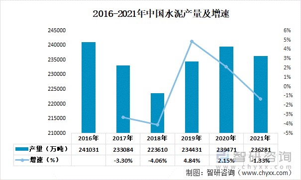 2016-2021年中国水泥产量及增速