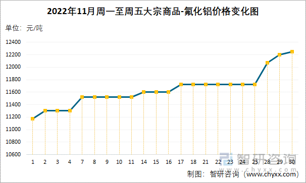 2022年11月周一至周五大宗商品-氟化铝价格变化图