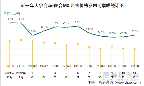 近一年大宗商品-聚合MDI月末价格及同比增幅统计图