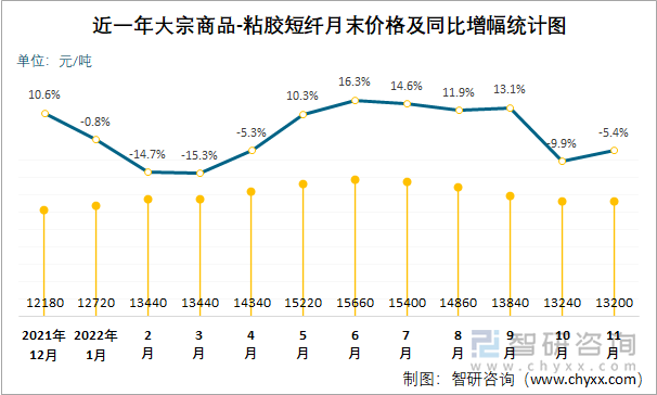 近一年大宗商品-粘胶短纤月末价格及同比增幅统计图