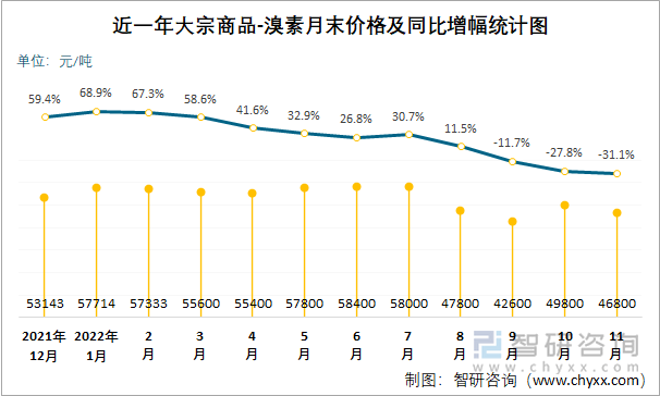 近一年大宗商品-溴素月末价格及同比增幅统计图