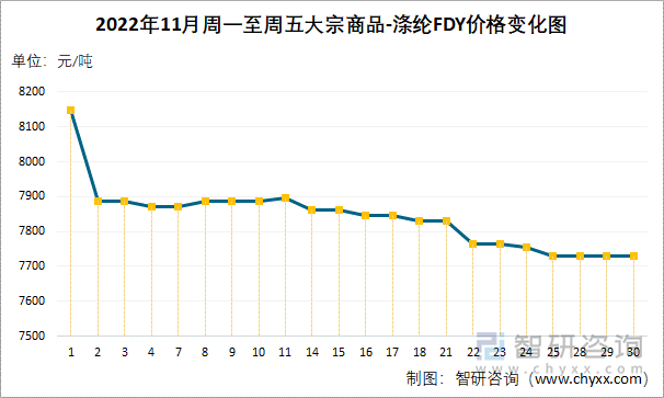 2022年11月周一至周五大宗商品-涤纶FDY价格变化图