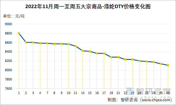 2022年11月周一至周五大宗商品-涤纶DTY价格变化图