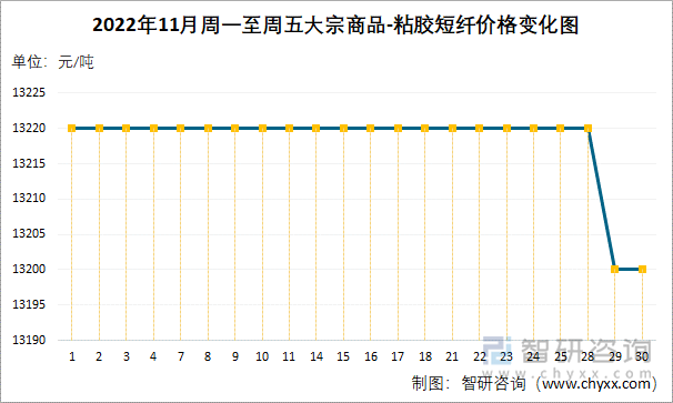 2022年11月周一至周五大宗商品-粘胶短纤价格变化图