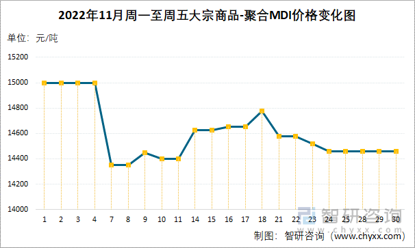 2022年11月周一至周五大宗商品-聚合MDI价格变化图