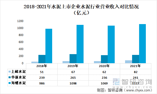 2018-2021年水泥上市企业水泥行业营业收入对比情况（亿元）