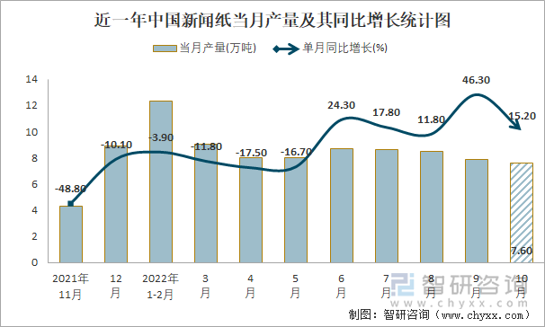 近一年中国新闻纸当月产量及其同比增长统计图