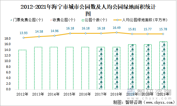 2012-2021年海宁市城市公园数及人均公园绿地面积统计图