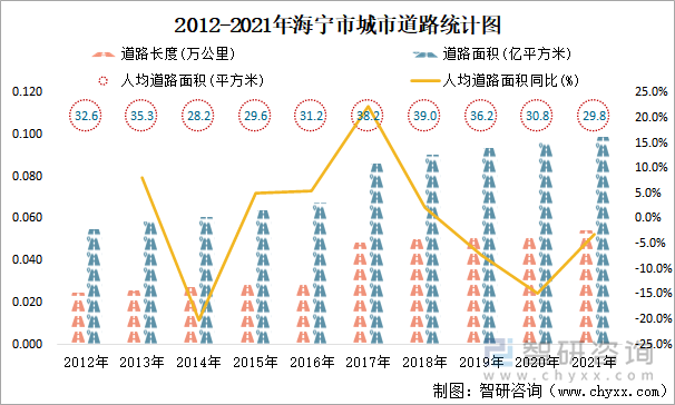 2012-2021年海宁市城市道路统计图