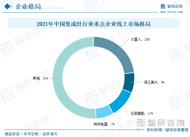 集成灶行业经过十多年的技术积累和改进已经取得了长足的进步，近年来市场规模呈现快速发展的趋势。集成灶产品对传统吸油烟机产品具有直接替代性，且近几年市场规模增速远大于传统吸油烟机行业，随着国民收入的提升、国民对厨房环境要求的提高、集成灶市场认可度逐步提升，集成灶对传统吸油烟机的替代速度会加快，市场规模扩张迅速。一些集成灶行业所处企业以市场需求为导向，加大对集成灶的研发创新，凭借自身在厨电行业的强大技术、品牌优势，设计开发了一系列在质量、外观、功能等方面均有较强竞争力的集成灶、集成水槽、集成洗碗机等厨房电器产品，并在线上线下全渠道积极进行业务布局前会展市场赛道，逐渐扩大了在集成灶行业的市场份额。当前全国集成灶行业集中度较高，市场竞争激烈。据统计，2021年全国集成灶线上市场分布格局中，市场份额TOP4企业分别是火星人、亿田智能、浙江美大、帅丰电器，其线上市场份额分别为23%、11%、8%、7%，四家企业合计占全国集成灶线上市场份额的49%。2021年全国集成灶线下市场分布格局中，行业重点上市企业火星人、浙江美大、帅丰电器、亿田智能市场份额比例分别为21%、15%、11%、7%，合计占全国集成灶线下市场份额的54%。